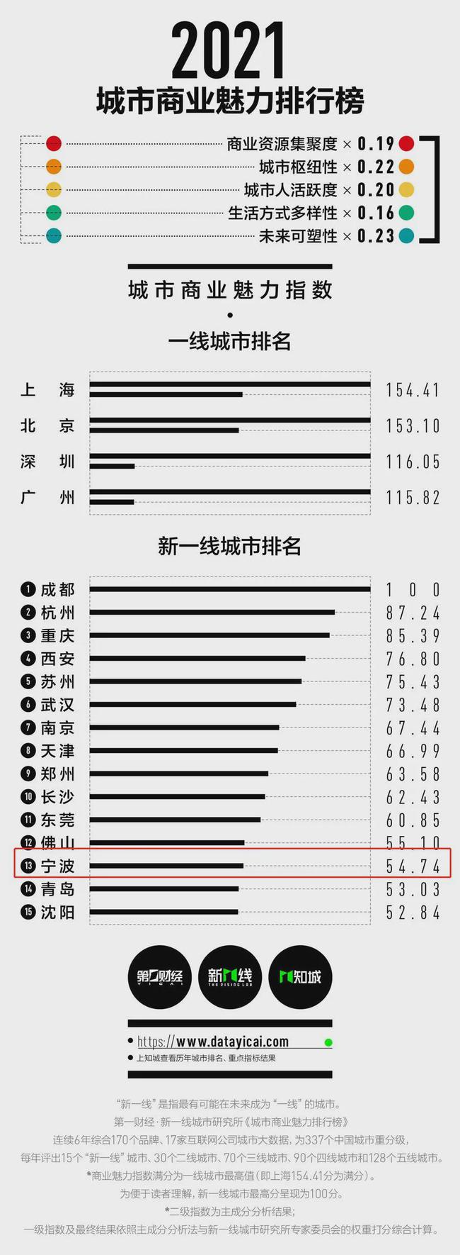 宁波重归新一线城市！解析：杭州湾新区对宁波发展有何推动作用