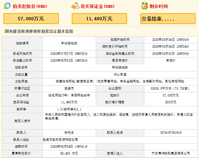 博洋控股604亿元竞得宁波慈溪车站路地块 溢价率6%