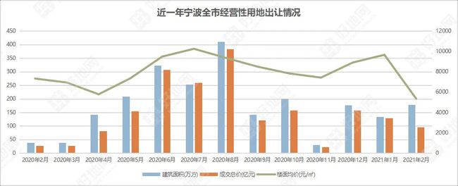 好地研究院：2021年1-2月宁波土地出让金22502亿元同比涨幅177%