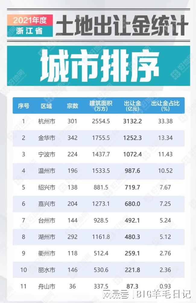 2021年浙江省县市土地出让金回顾