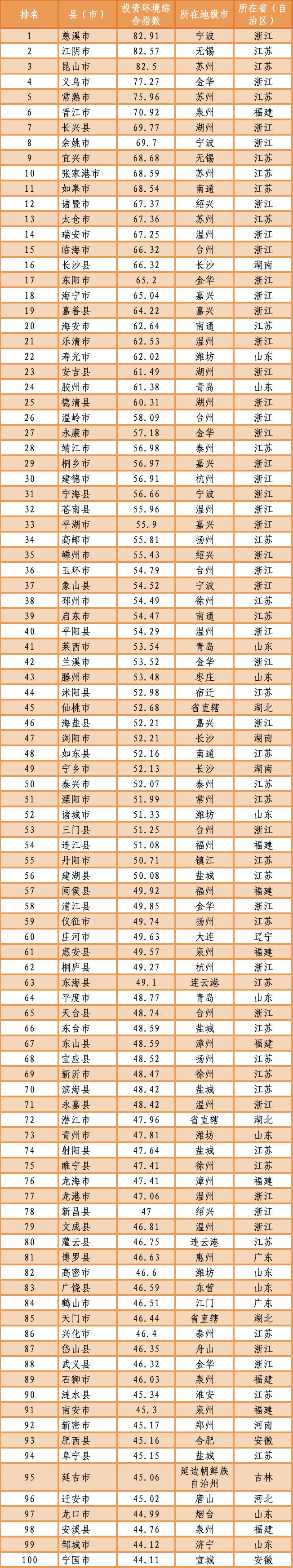 全国头部！这份榜单慈溪登顶！